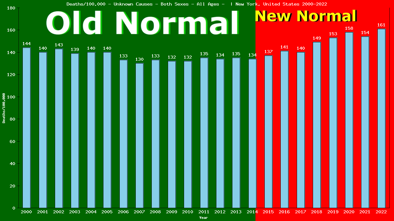 Graph showing Deaths/100,000 both sexes GrandTotal from Unknown Causes